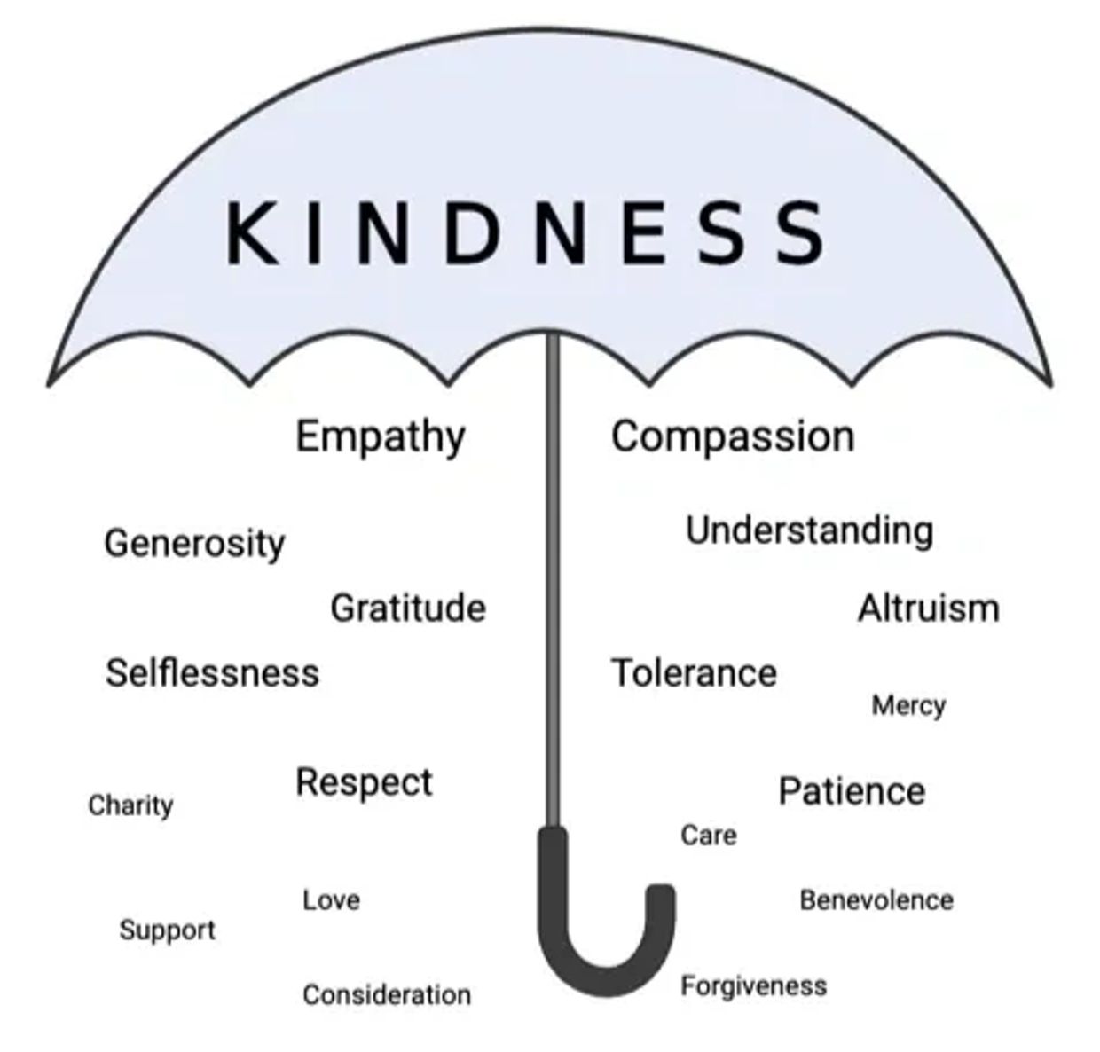 Diagram showing related concepts sitting beneath the umbrella of kindness